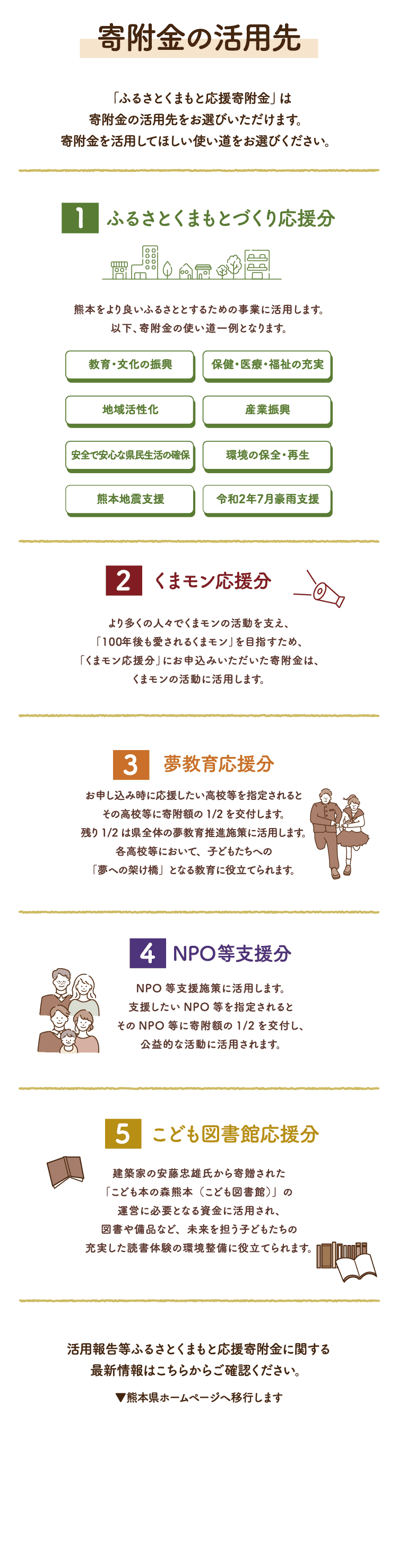 寄附金の活用先 「ふるさとくまもと応援寄附金」は寄附金の活用先をお選びいただけます。寄附金を活用してほしい使い道をお選びください。 1 ふるさとくまもとづくり応援分 熊本をより良いふるさととするための事業に活用します。以下、寄附金の使い道一例となります。 教育•文化の振興 保健・医療・福祉の充実 地域活性化 産業振興 安全で安心な県民生活の確保 環境の保全・再生 2 くまモン応援分 より多くの人々でくまモンの活動を支え、「100年後も愛されるくまモン」を目指すため、「くまモン応援分」にお申込みいただいた寄附金は、くまモンの活動に活用します。 3 NPO等支援分 NPO等支援施策に活用します。支援したいNPO等を指定されるとそのNPO等に寄附額の1/2を交付し、公益的な活動に活用されます。 4 夢教育応援分 お申し込み時に応援したい高校等を指定されるとその高校等に寄附額の1/2を交付します。残り1/2は県全体の夢教育推進施策に活用します。各高校等において、子どもたちへの「夢への架け橋」となる教育に役立てられます。 5 こども図書館応援分 建築家の安藤忠族氏から寄贈される「こども図書館」は、令和6年春の開館に向けて準備を進めています。寄附金は「こども図書館」の図書や備品など、未来を担う子どもたちの充実した読書体験の環境整備に活用します。 活用報告等ふるさとくまもと応援寄附金に関する最新情報はこちらからご確認ください。▼熊本県ホームページへ移行します